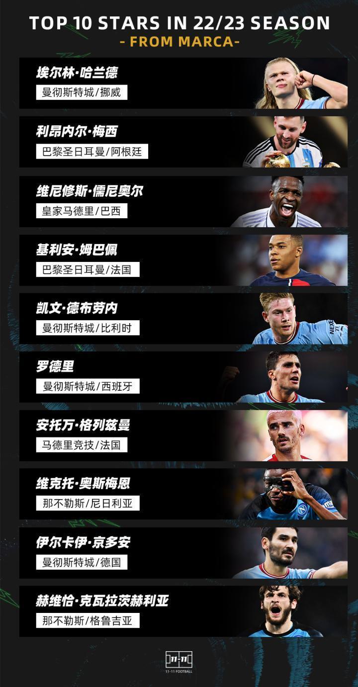 11-11数据库西媒《马卡报》评选出了22/23