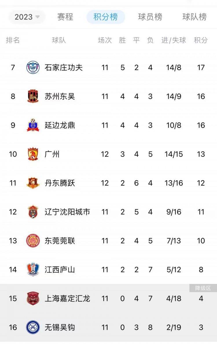 换帅如换刀！广州队近4轮中甲取得3胜1平 暂时排名第10