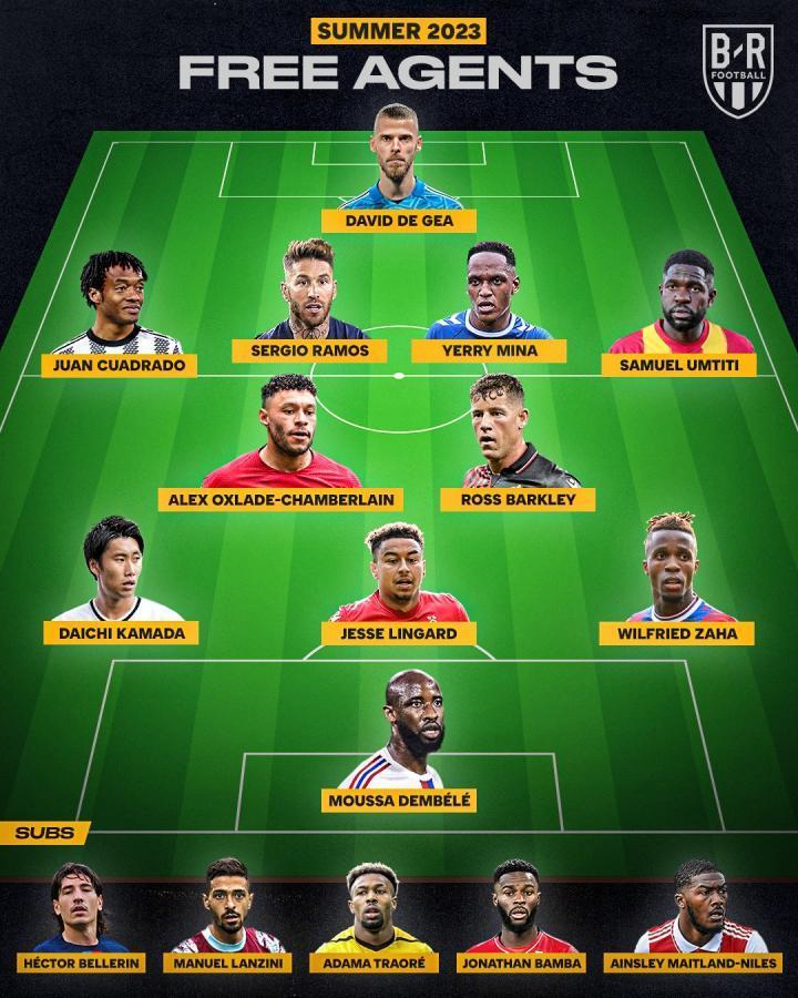 今夏还未确定下家的自由球员组成的最强阵容：门将：