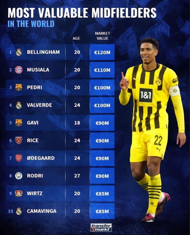 德转中场球员身价：贝林厄姆第一，穆西亚拉和佩德里分列二三