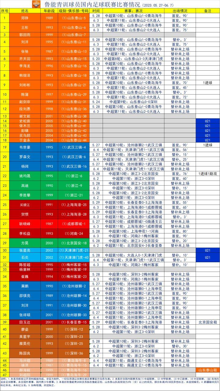 鲁能青训球员联赛出场情况