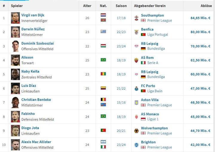 仅次范戴克和努涅斯，索博斯洛伊成为利物浦队史第三贵引援