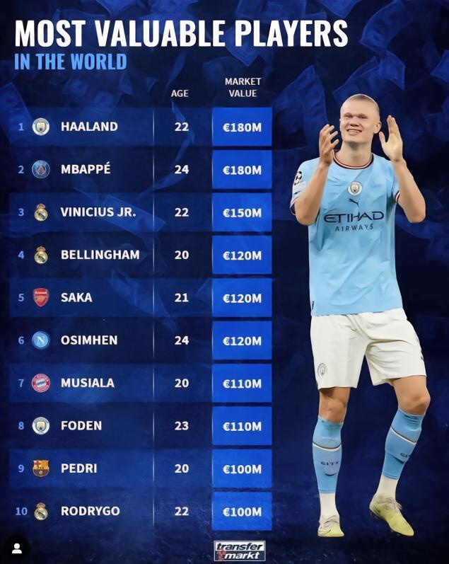 德转最新足坛球员身价：哈兰德、姆巴佩和维尼修斯前三