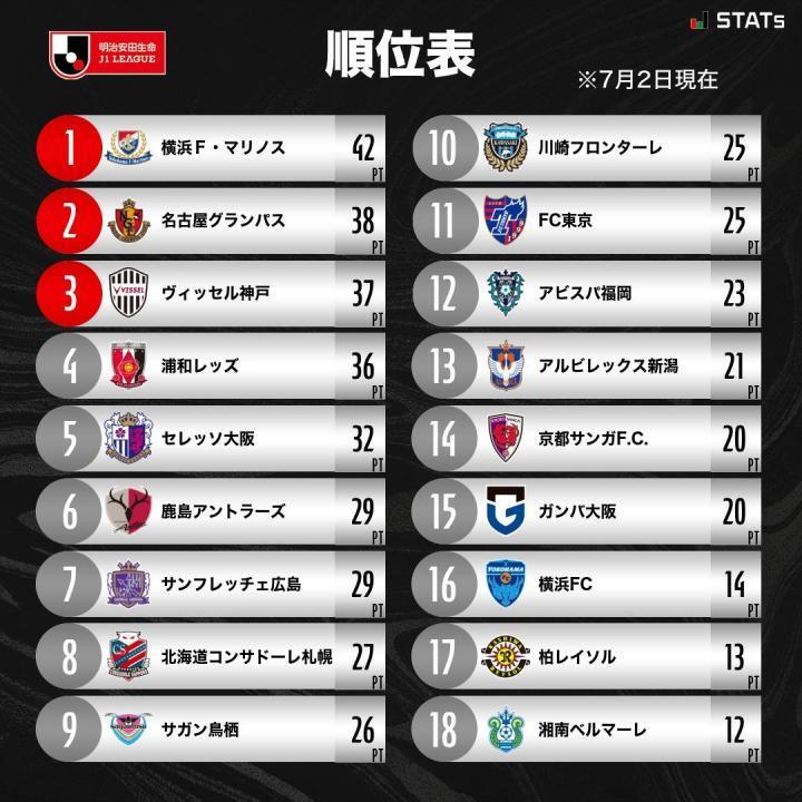 J1综述：横滨水手六连胜继续领跑；伊涅斯塔正式告别神户
