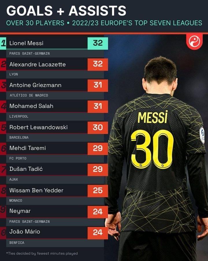 30 球员联赛参与进球榜：梅西居首，格子、萨拉赫、莱万在列