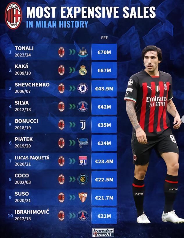 米兰出售球员转会费：托纳利第一，卡卡第二，舍甫琴科第三