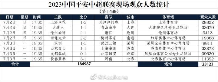 中超第14轮观众人数：凤凰山、梭鱼湾、济南奥体均破3万