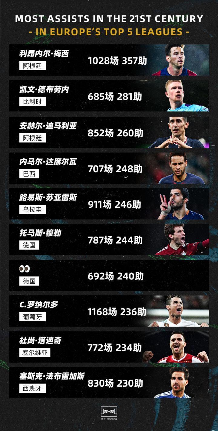11-11数据库21世纪欧洲五大联赛助攻次数排行