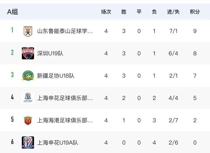 【U19联赛】第二届中青赛U19第二阶段第四轮赛果