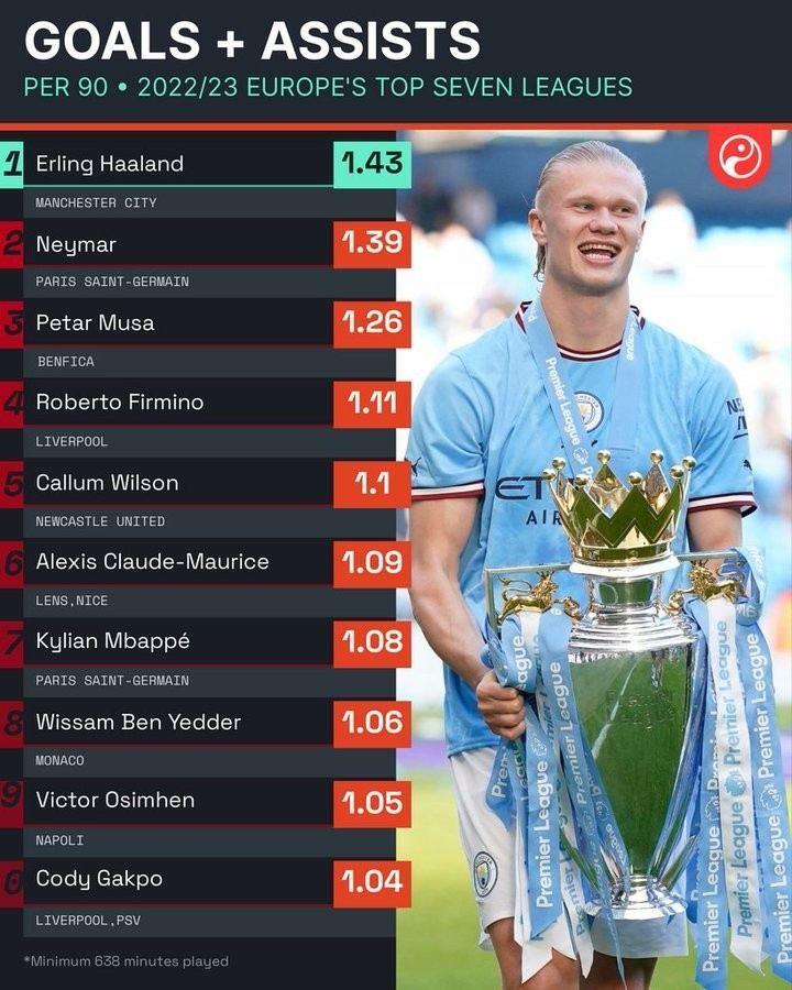 欧陆场均参与进球榜：哈兰德压内马尔居首，菲米、姆巴佩在列