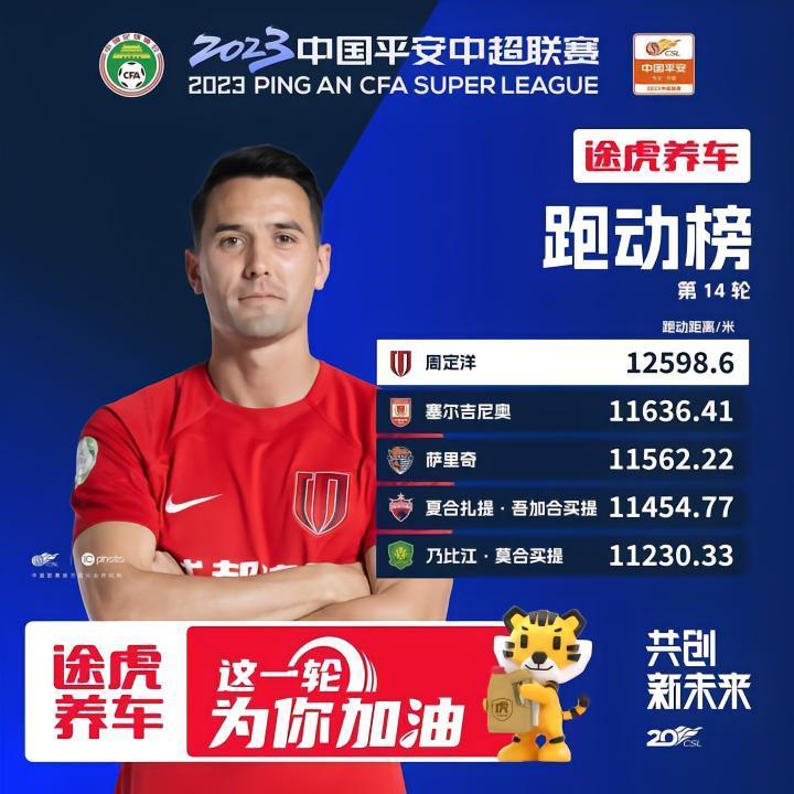 中超第14轮跑动榜：周定洋12598米居首，乃比江上榜
