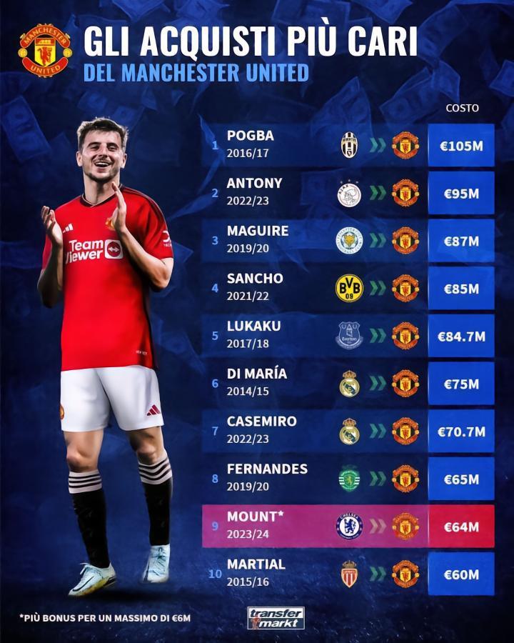 曼联队史引援花费排行：博格巴居首，芒特6400万欧列第九