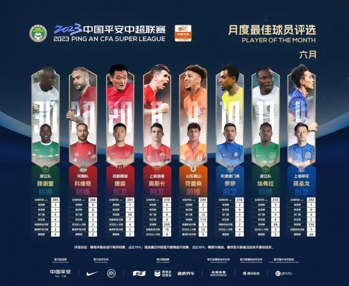 中超6月最佳球员评选：奥斯卡领衔，唐淼、蒋圣龙PK6外援