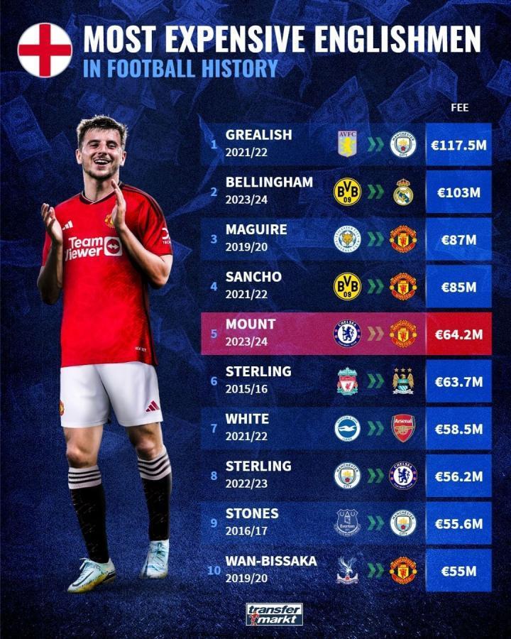 英格兰球员转会费排行：格拉利什居首，芒特6420万欧列第五