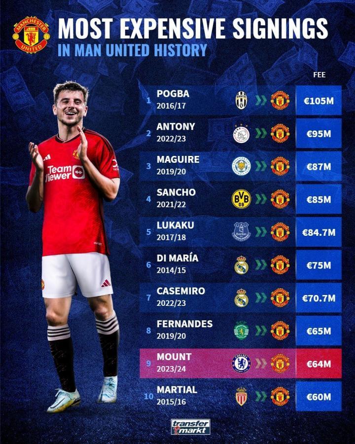 细数曼联历史上那些昂贵的签约博格巴在16-17赛