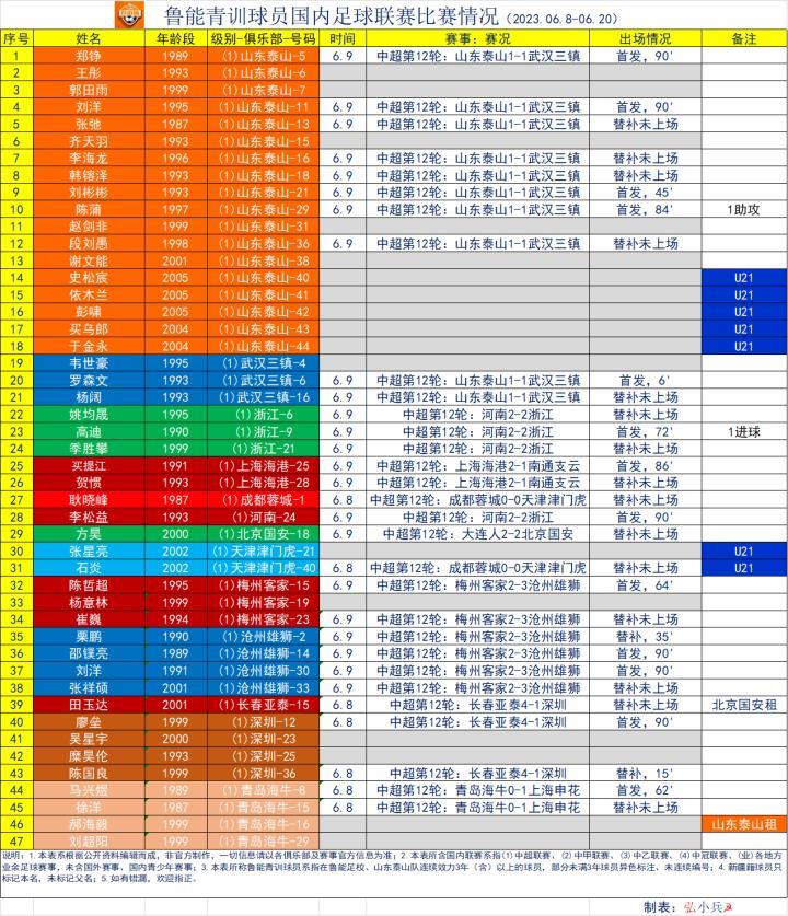 中超第12轮，中甲第9轮，中乙第7轮鲁能青训球员出场情况