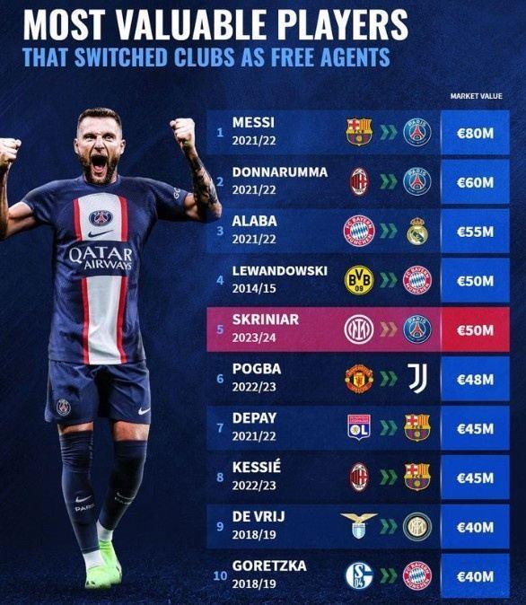 德转历史免签身价榜：梅西、莱万、什克、博格巴、多纳鲁马在列