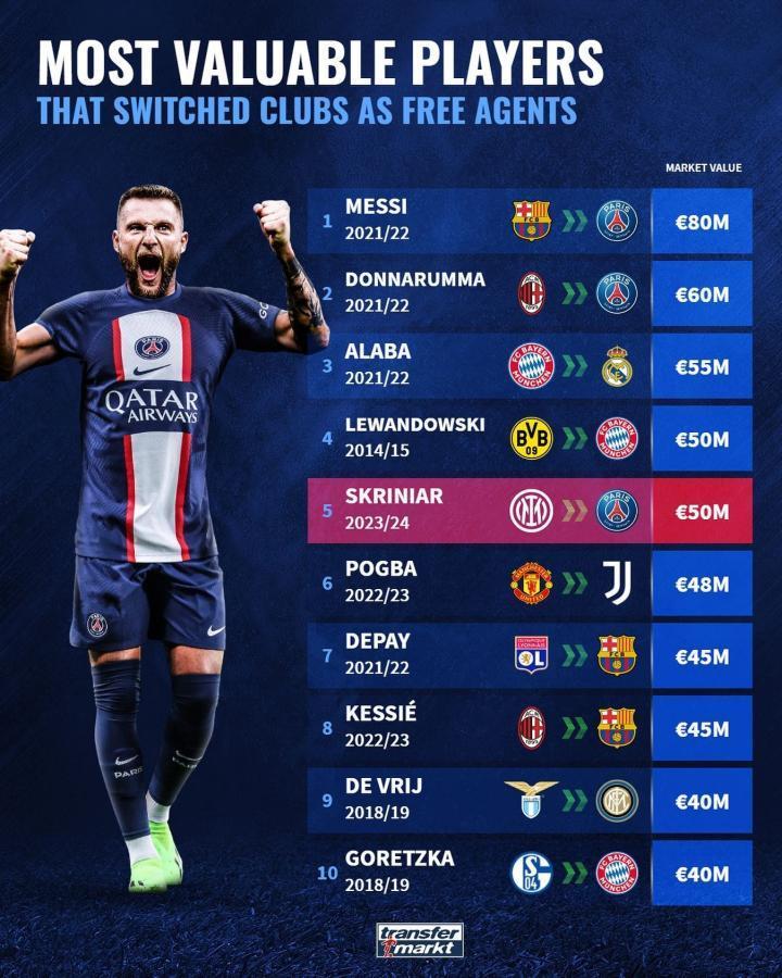 自由身转会球员身价榜：梅西居首，什克5000万欧列第五