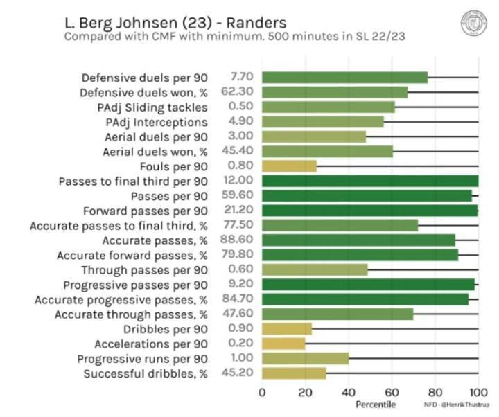 兰德斯的拉塞·约翰森实力如何？北欧数据机构给出分析