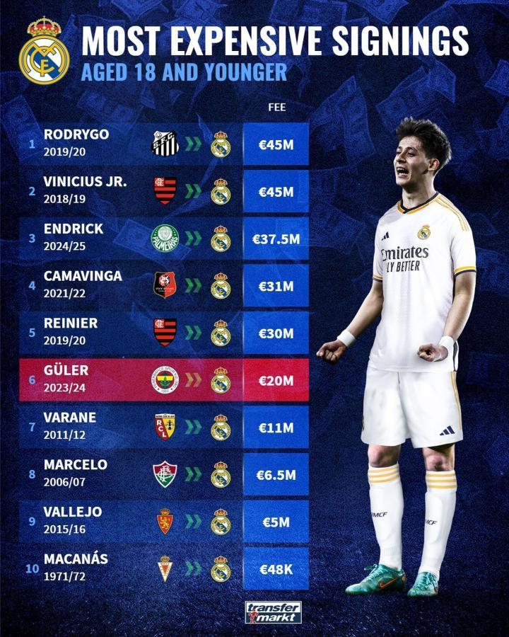 皇马引进U18球员花费榜：居莱尔2000万欧列第六