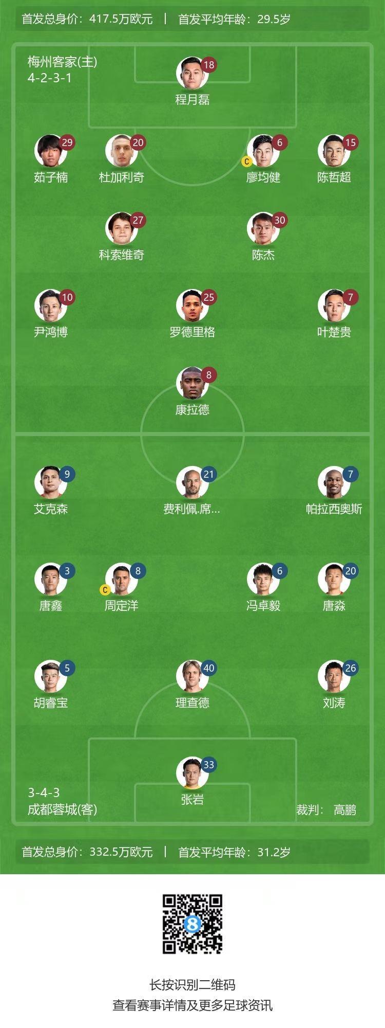 梅州客家vs成都蓉城首发：尹鸿博先发，艾克森、胡睿宝出战