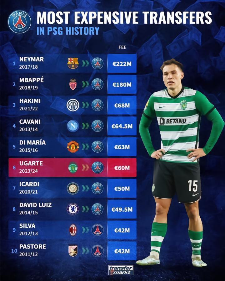 巴黎队史引援花费排行：内马尔居首，乌加特6000万欧列第六
