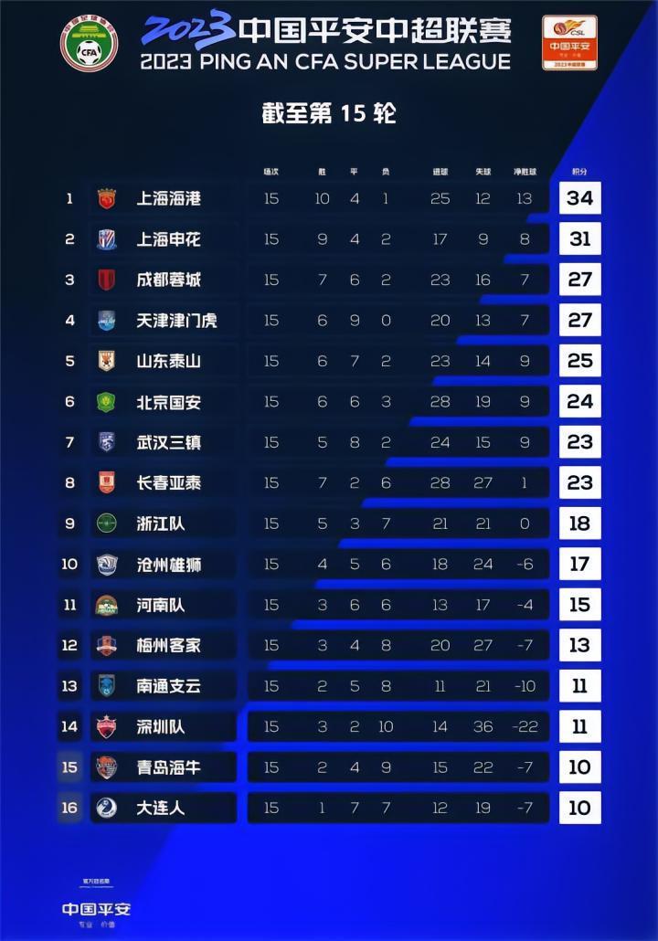 半程收官！上海双雄领跑，足球城兄弟垫底，深圳危险天津不败