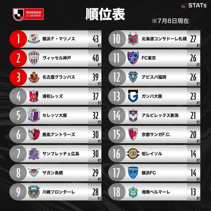 J1综述：横滨水手战平名古屋，继续领跑；川崎赢下神奈川德比
