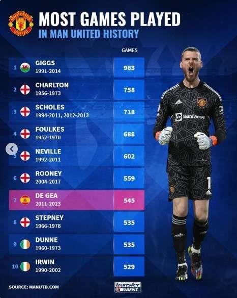 德赫亚在曼联职业生涯已经结束，德转统计曼联队史球