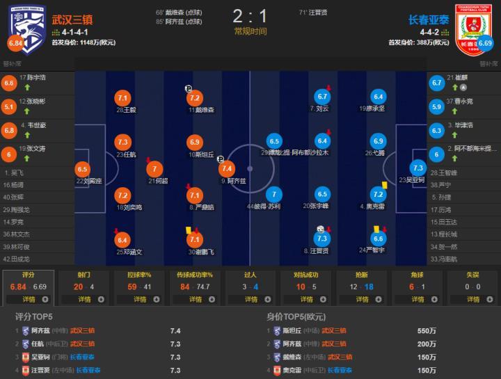 赛后点评：三镇艰难取得主场首胜，想卫冕换两外援还有希望