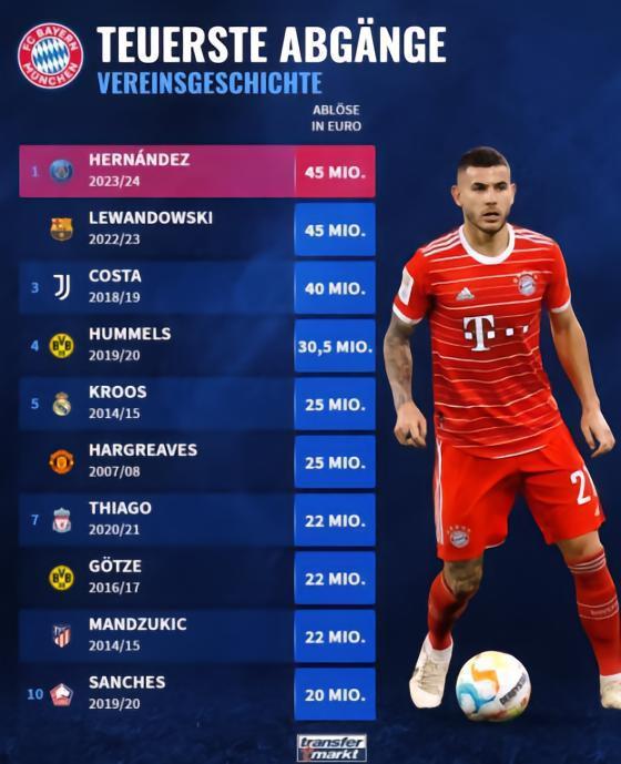 拜仁队史离队球员转会费排名：卢卡斯和莱万并列第一