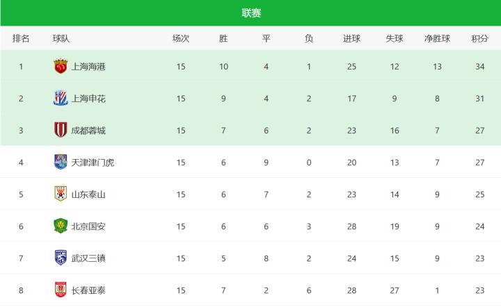 山东VS申花，各取三分还是双杀？