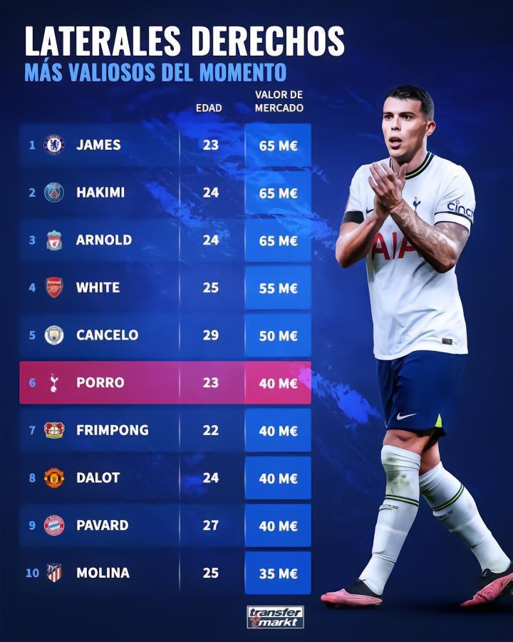 德转右后卫身价：里斯-詹姆斯、阿什拉夫、阿诺德6500万欧