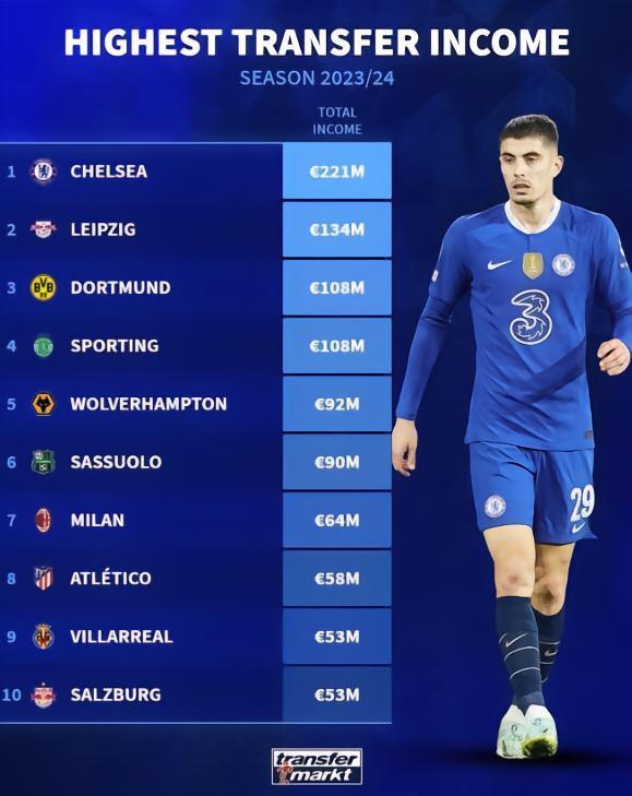 今夏出售球员收入：切尔西2.2亿欧第一，莱比锡1.3亿欧第二