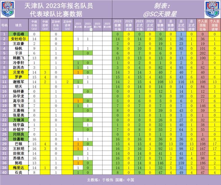 2023年中超 第16轮 天津津门虎队出场数据
