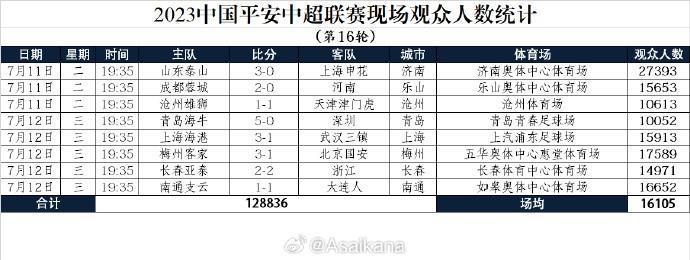 中超第16轮观众上座人数：场均1万6千人，鲁沪之战超2万7千人
