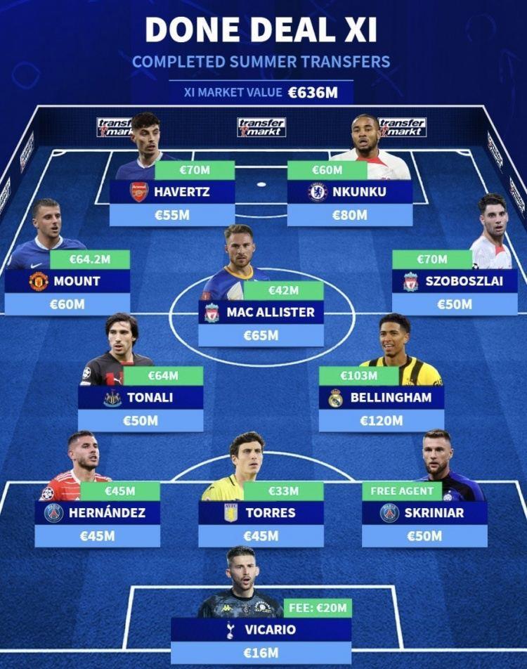 德转列夏窗已完成转会11人阵：贝林&托纳利在列，总身价6.36亿欧