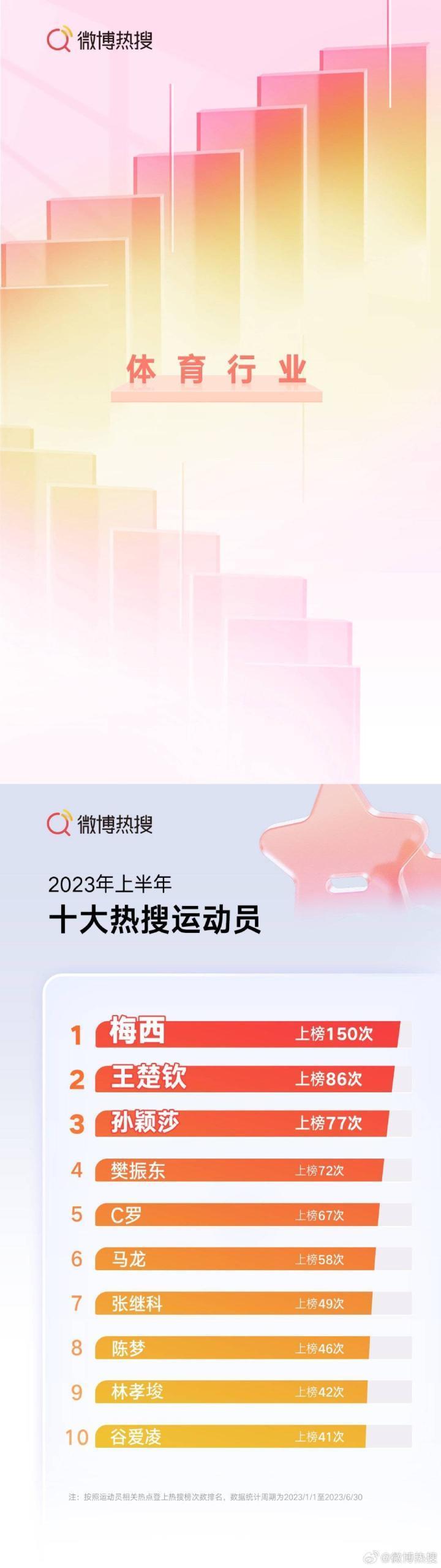 2023上半年微博十大热搜运动员：梅西150次登顶，C罗67次第5