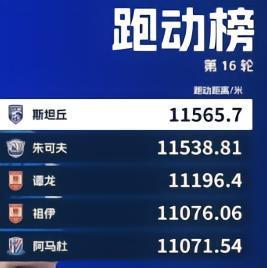 中超第16轮跑动榜：斯坦丘居首亚泰两将上榜，前5都超1.1万米