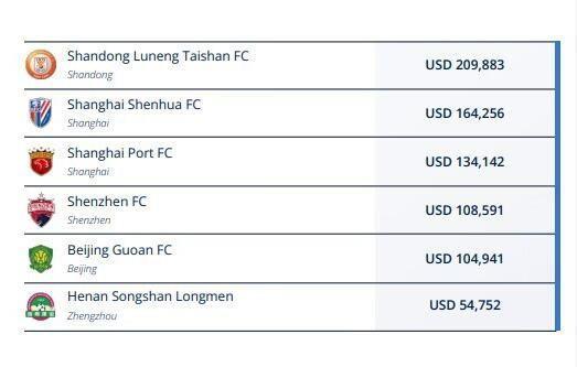 FIFA支付世界杯补贴金，中超6家俱乐部获得超77万美元