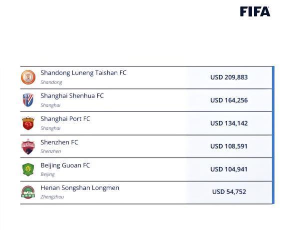 FIFA支付世界杯补贴金，中超6家俱乐部共获约78万美元