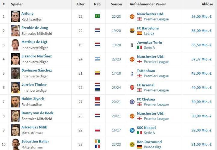 阿贾克斯队史出售球员转会费排名：安东尼第一，廷贝尔上榜