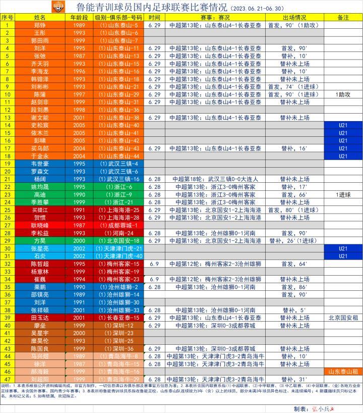 中超13轮，中甲10轮，中乙8轮鲁能青训球员出场情况