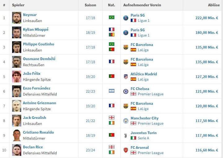 进入上亿俱乐部，赖斯排名足坛历史转会费第十