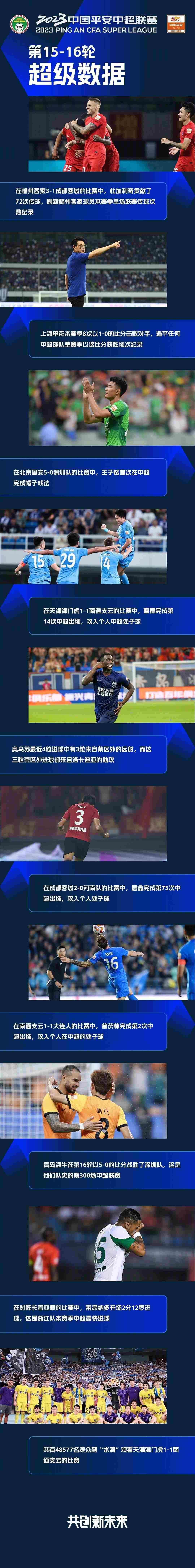 第15-16轮数据：申花8次1-0追平中超纪录；津门虎主场4.8万观众