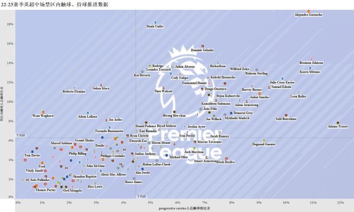 ※英超22-23赛季中场谁更喜欢禁区内讨生活，谁