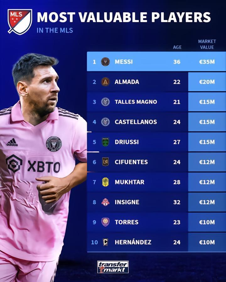 美职联球员身价榜：梅西3500万欧居首，前五中4名阿根廷球员