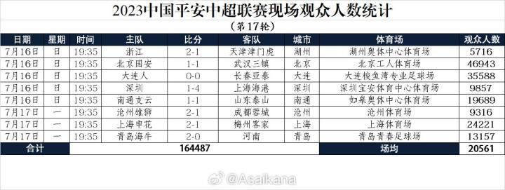 中超第17轮观众人数：国安vs三镇46943人居首