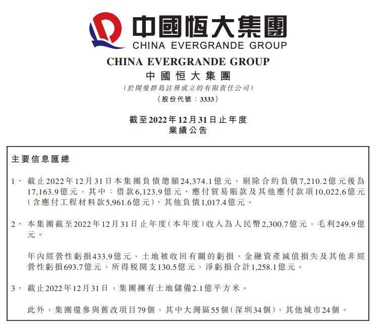负债巨高！恒大集团2021＆2022年度合计净亏损达8120亿元