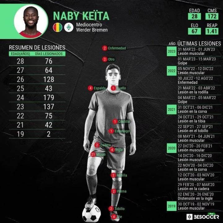 可与阿扎尔一战？媒体总结纳比-凯塔近八年30次受伤记录